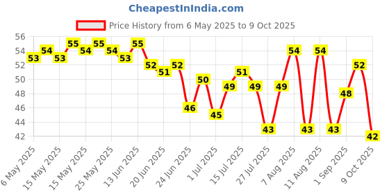 amazon.in Dabur Pudin Hara Active Digestive Solution - 30 Ml dabur Price History Graph from 6 May 2025 to 9 Oct 2025