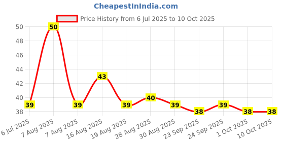 amazon.in Dabur Pudin Hara Lemon Fizz - 30 Gm Price History Graph from 6 Jul 2025 to 9 Oct 2025