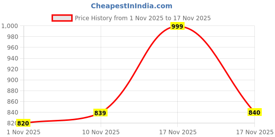 amazon.in Dabur Ratnaprash - Chyawanprash for all Seasons, A Complete Family Health Tonic - 900g Price History Graph from 1 Nov 2025 to 17 Nov 2025