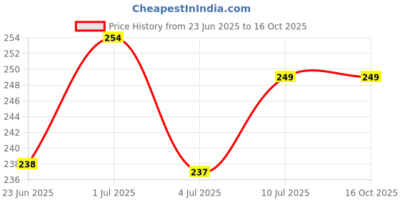 amazon.in Dabur Raw Organic Honey 300g | 100% Pure and Natural | NPOP Organic Certified | Raw , Unprocessed , Unpasteurized Honey | No Sugar Adulteration Price History Graph from 23 Jun 2025 to 16 Oct 2025