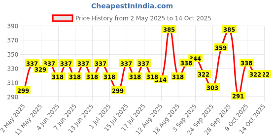 amazon.in Dabur Raw Organic Honey - 500g | 100% Pure and Natural | NPOP Organic Certified | Raw, Unprocessed & Unpasteurized Honey | Good for Heart Health | Sourced from the Nectar of Wild Flowers dabur Price History Graph from 2 May 2025 to 14 Oct 2025