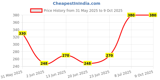 amazon.in DABUR Real Activ 100% Apple Juice with No Added Sugar or Preservatives -1L (Pack of 2) dabur Price History Graph from 31 May 2025 to 8 Oct 2025