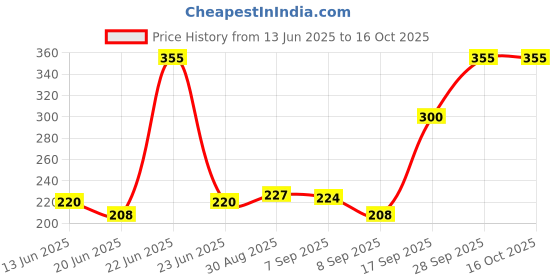 amazon.in DABUR Real Activ Coconut Water Bottle, 2 x 1000 ml dabur Price History Graph from 13 Jun 2025 to 16 Oct 2025