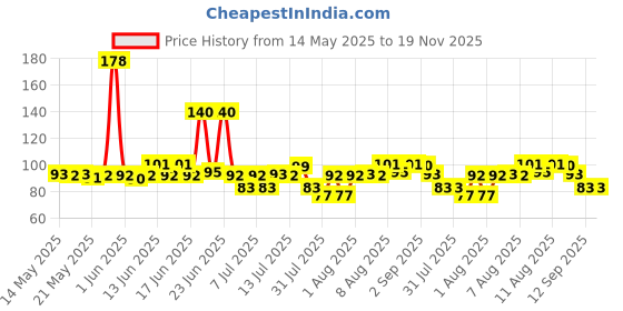 amazon.in DABUR Real Activ Coconut Water Tetrapack - 1L | Hydrating Coconut Water | No Added Flavour & Sugars | Tasty and Nutritious Price History Graph from 14 May 2025 to 18 Nov 2025