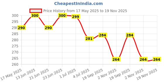 amazon.in dabur Real Activ, Mixed Fruit, 1L (Pack of 2) dabur Price History Graph from 17 May 2025 to 18 Nov 2025