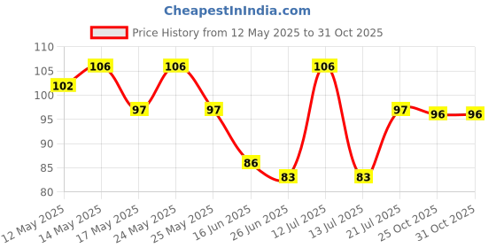 amazon.in dabur Real Apple Fruit Juice -1L | Rich in Vitamin C | No Added Preservatives, Artificial Colors & Flavours | Goodness of Best fruits | Tasty, Refreshing & Energising dabur Price History Graph from 12 May 2025 to 31 Oct 2025