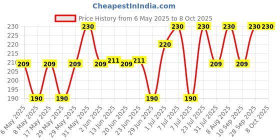 amazon.in DABUR Real Apple Fruit Power, 1L (Pack of 2) dabur Price History Graph from 6 May 2025 to 7 Oct 2025