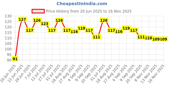 amazon.in dabur Real Fruit Power Mosambi Juice -1L dabur Price History Graph from 20 Jun 2025 to 15 Nov 2025