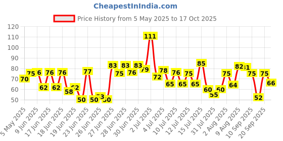 amazon.in dabur Real Fruit Power Real Masala Mixed Fruit 1L, 1 kg dabur Price History Graph from 5 May 2025 to 17 Oct 2025