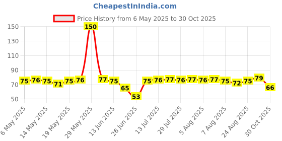 amazon.in DABUR Real Masala Guava Fruit Nectar Juice - 1L | No Added Preservatives, Artificial Colours & Flavours | Goodness of Best Guavas with Chatpata Masala | Tasty, Refreshing & Energizing dabur Price History Graph from 6 May 2025 to 30 Oct 2025