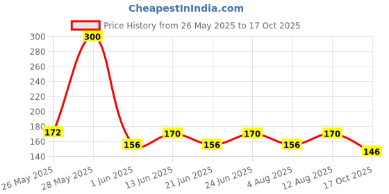 amazon.in DABUR Real Masala Mixed Fruit Juice-1L (Pack of 2)|No Added Preservatives,No Artificial Colours & Artificial Flavours|Goodness of Best Fruits with Chatpata Masala|Daily Dose of Fruit Nutrition dabur Price History Graph from 26 May 2025 to 17 Oct 2025