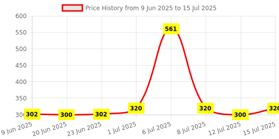 amazon.in DABUR Real Masala Mixed Fruit Juice - 1L (Pack Of 4) | No Added Preservatives, No Artificial Colours & Artificial Flavours | Goodness Of Best Fruits With Chatpata Masala, Daily Dose Of Fruit Nutrition dabur Price History Graph from 9 Jun 2025 to 15 Jul 2025