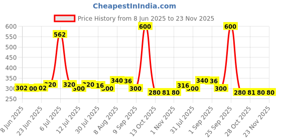 amazon.in DABUR Real Masala Pomegranate Fruit Juice-1L (Pack of 4)| No Added Preservatives, No Artificial Colours & Flavours|Chatpata Masala|Fruit Nutrition|Tasty, Refreshing & Energizing Fruit Drink dabur Price History Graph from 8 Jun 2025 to 23 Nov 2025