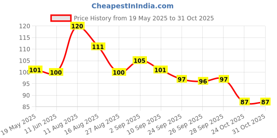 amazon.in DABUR Real Pink Guava Fruit Juice 1L Rich In Vitamin C No Added Preservatives, No Artificial Colors & Flavours Goodness Of Best Fruits Tasty, Refreshing & Energising Drink dabur Price History Graph from 19 May 2025 to 31 Oct 2025