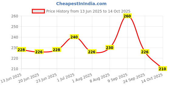 amazon.in DABUR Real Tomato Fruit Juice 1L Rich In Vitamin C No Added Preservatives, No Artificial Colors & Flavours Goodness Of Best Fruits Daily Dose Of Fruit Nutrition Tasty, Refreshing & Energising Drink dabur Price History Graph from 13 Jun 2025 to 14 Oct 2025