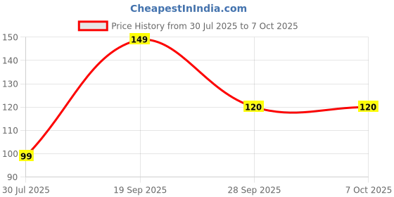 amazon.in Dabur Red Ayurvedic Paste - 25g (Shrink Wrap) Price History Graph from 30 Jul 2025 to 6 Oct 2025