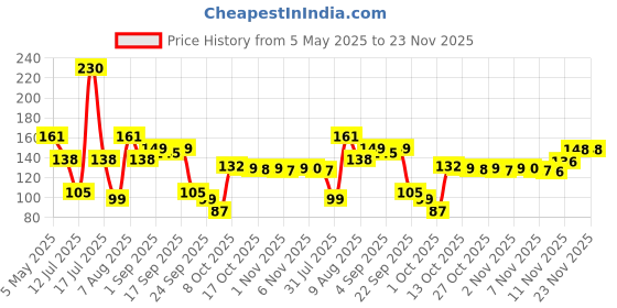 amazon.in Dabur Red Bae Fresh Gel - 300gm (150gm*2) | Fights Bad Breath, Cavity Germs and Plaque | 12hr Freshness | Activ Germ-Kill formula dabur Price History Graph from 5 May 2025 to 23 Nov 2025