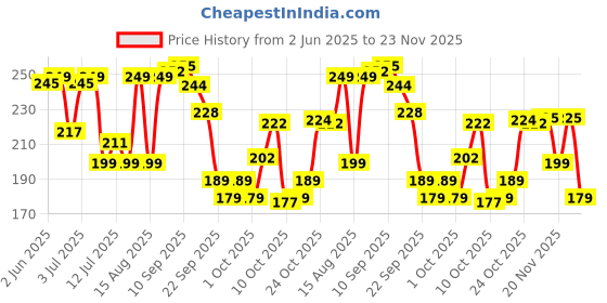 amazon.in Dabur Red Gel Ayurvedic Toothpaste - 600g (150g x 4) | Reduction in Bad Breath, Plaque & Gingivitis | Freshness with Protection | For Healthy Gums & Effective Dental Care dabur Price History Graph from 2 Jun 2025 to 21 Nov 2025