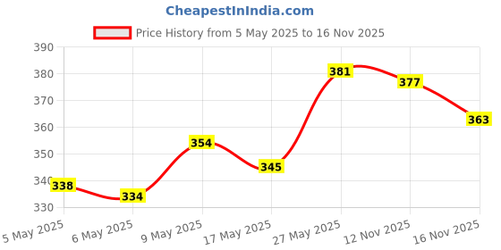 amazon.in Dabur Red Paste - India's No.1 Ayurvedic Paste, Provides Protection Plaque Removal, Toothache, Yellow Teeth, Bad Breath- 600g (150gm*4) & Dabur Gulabari Premium Rose Water – Natural, 400 ml dabur Price History Graph from 5 May 2025 to 16 Nov 2025