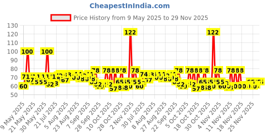 amazon.in Dabur Red Toothpaste - 100g | World's No.1 Ayurvedic Paste | Provides Germ Protection, Cavity Protection, Plaque Removal | Prevents Gum Bleeding, Yellow Teeth, Toothache, Bad Breath dabur Price History Graph from 9 May 2025 to 27 Nov 2025