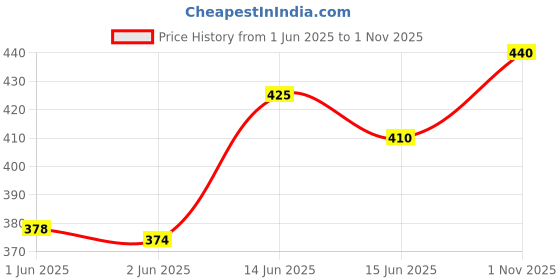 amazon.in Dabur Roghan Badam Shireen - 100 ml | 100% Pure Sweet Badam Oil | Rich in Vitamin-E | For Healthy Hair & Skin | Sharpens Brain | Improves Digestion | Extracted From Almonds Price History Graph from 1 Jun 2025 to 1 Nov 2025