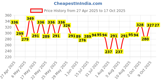 amazon.in Dabur Sat Isabgol|Psyllium Husk| Effective Relief From Constipation - 200 Gm Price History Graph from 27 Apr 2025 to 16 Oct 2025