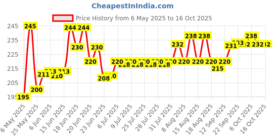 amazon.in Dabur Shankhpushpi Syrup - 450 Ml dabur Price History Graph from 6 May 2025 to 16 Oct 2025