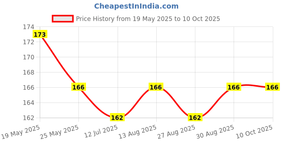 amazon.in DABUR Sharbat E Azam, Rose Syrup - 750Ml - Liquid dabur Price History Graph from 19 May 2025 to 9 Oct 2025