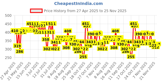 amazon.in Dabur Shilajit Gold : 100 % Ayurvedic Capsules for Strength , Stamina and Power -20 capsules Price History Graph from 27 Apr 2025 to 25 Nov 2025