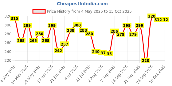 amazon.in Dabur Shrigopal Tail - 50 Ml Price History Graph from 4 May 2025 to 14 Oct 2025