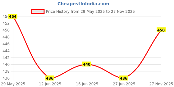 amazon.in Dabur Shwaasamrit 400gm Price History Graph from 29 May 2025 to 27 Nov 2025