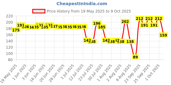 amazon.in Dabur Sitopaladi Churna - 100 Gm Price History Graph from 19 May 2025 to 9 Oct 2025