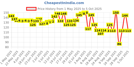amazon.in Dabur Sitopaladi Churna - 60 Gm Price History Graph from 1 May 2025 to 5 Oct 2025