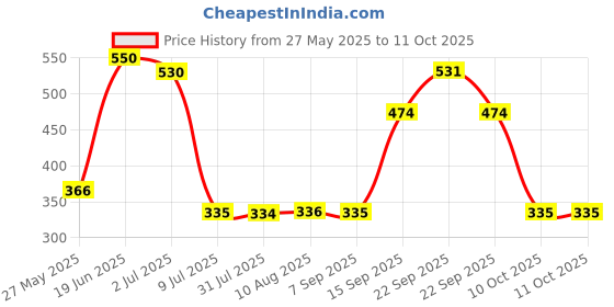 amazon.in DABUR Skinetics Foam Body Wash-250 Ml | Enriched With Pure Plant Extracts | For Softer, Smoother & Nourishing Skin | For All Skin Type Price History Graph from 27 May 2025 to 11 Oct 2025