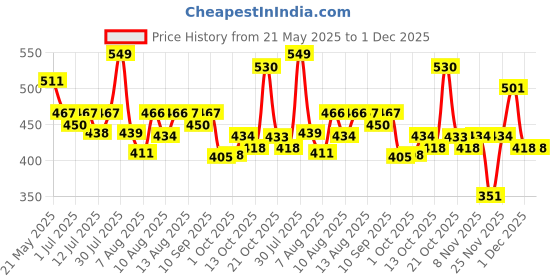 amazon.in Dabur Slim & Fit Juice - 1L | 100% Natural & Ayurvedic | No Artificial Colours, Sugars & Flavours | Healthy Weight Management |Helps Boost Metabolism dabur Price History Graph from 21 May 2025 to 1 Dec 2025
