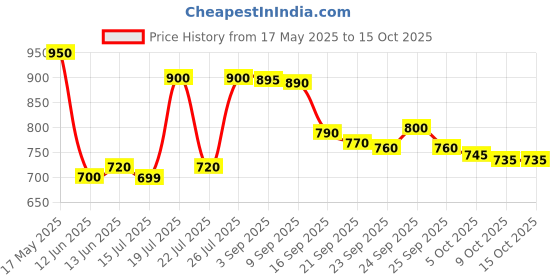 amazon.in Dabur Stresscom Ashwagandha - 120 Caps (10 Caps X 12 Strips) Price History Graph from 17 May 2025 to 15 Oct 2025