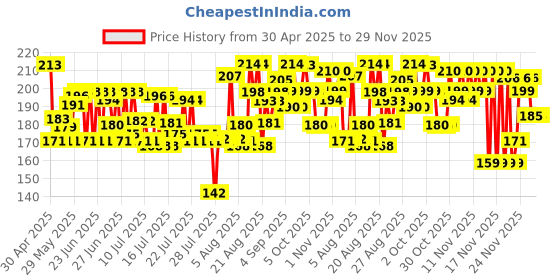 amazon.in Dabur Triphala Churna Ayurvedic Remedy For Gastro Intestinal Health - 500g Price History Graph from 30 Apr 2025 to 29 Nov 2025
