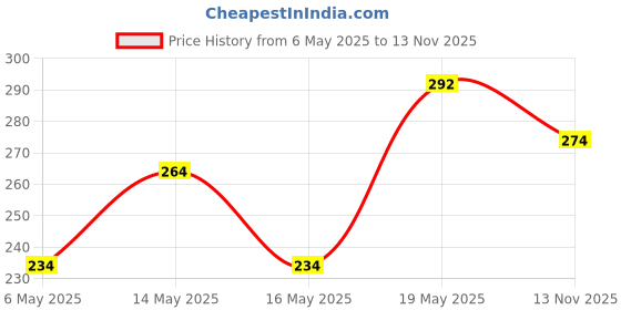 amazon.in Dabur Tulsi Drops : 30ml (20ml + 10ml Free) | Contains Extracts of 5 Rare Tulsi | Boosts Immunity | Cough And Cold Relief | 100% Ayurvedic | Builds Respiratory Health (Pack of 2) dabur Price History Graph from 6 May 2025 to 13 Nov 2025
