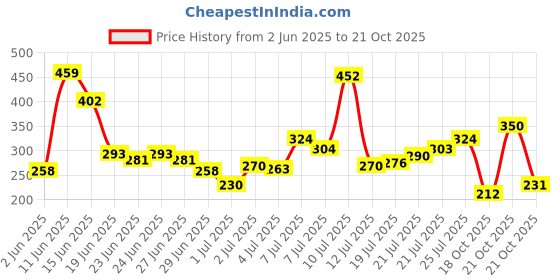 amazon.in Dabur Vatika Anti-Dandruff Shampo - 640ml | Reduces Dandruff | Moisturises Scalp | Provides Gentle Cleansing, Conditioning & Nourishment to Hair | With Goodness of Lemon & Methi Price History Graph from 2 Jun 2025 to 21 Oct 2025