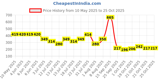 amazon.in Dabur Vatika Onion Hair Fall Control Shampoo - 640ml | Up to 97% Hair Fall Reduction I With Onion and Saw Palmetto I No Nasties Shampoo | Fortified with Vitamin E & Pro-Vitamin B5 dabur Price History Graph from 10 May 2025 to 21 Oct 2025