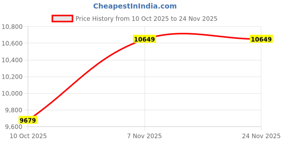 amazon.in DAC Converter Digital to Analog Converter Support USB Sound Card 192KHz Sampling Rate with/Bass Adjustment Knob Price History Graph from 10 Oct 2025 to 23 Nov 2025