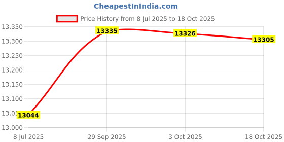 amazon.in Dacasso Dark Brown Bonded Leather Magazine Rack Price History Graph from 8 Jul 2025 to 18 Oct 2025