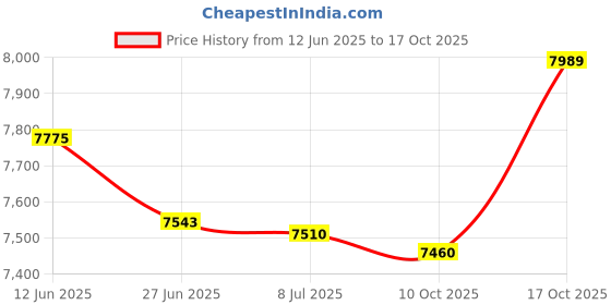 amazon.in Dachshund Single Head Stethoscope (Blue) Price History Graph from 12 Jun 2025 to 17 Oct 2025