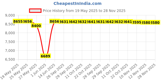 amazon.in kiola designs Dachshund Wiener Dog Money Clip, NA kiola designs Price History Graph from 19 May 2025 to 27 Nov 2025