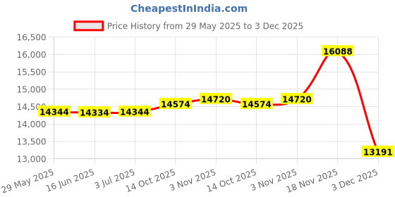 amazon.in daci Two Piece Swimsuit for Women Plus Size Bottom Peplum High Waist Tankini Tummy Control daci Price History Graph from 29 May 2025 to 3 Dec 2025