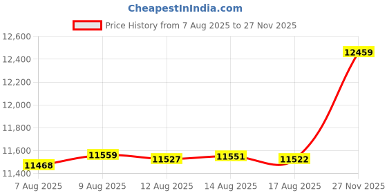 amazon.in daci Women 2 Piece Plus Size Long Sleeve Rash Guard Zip Front Athletic Bottom Tankini Swimsuits UPF 50 daci Price History Graph from 7 Aug 2025 to 27 Nov 2025