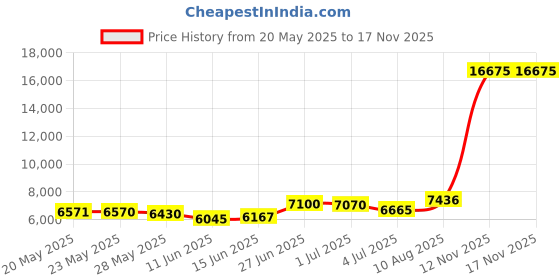 amazon.in daci Women 2 Piece Rash Guard Long Sleeve Zipper Bathing Suit with Bottom Built in Bra Swimsuit UPF 50 daci Price History Graph from 20 May 2025 to 17 Nov 2025