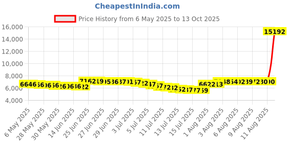 amazon.in daci Women 2 Piece Rash Guard Long Sleeve Zipper Bathing Suit with Bottom Built in Bra Swimsuit UPF 50, Blue3, Medium daci Price History Graph from 6 May 2025 to 13 Oct 2025
