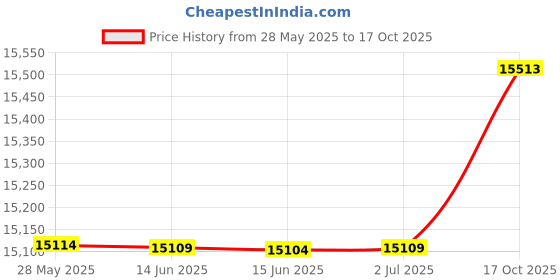 amazon.in daci Women Flower Prints Rash Guard Long Sleeve Swimsuits UV UPF 50+ Swim Shirt Bathing Suit with Built in Bra S daci Price History Graph from 28 May 2025 to 17 Oct 2025