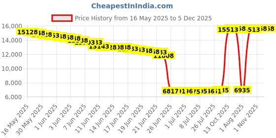 amazon.in daci Women Leaf Print Rash Guard Long Sleeve Swimsuits UV UPF 50+ Swim Shirt Bathing Suit with Built in Bra XS daci Price History Graph from 16 May 2025 to 4 Dec 2025